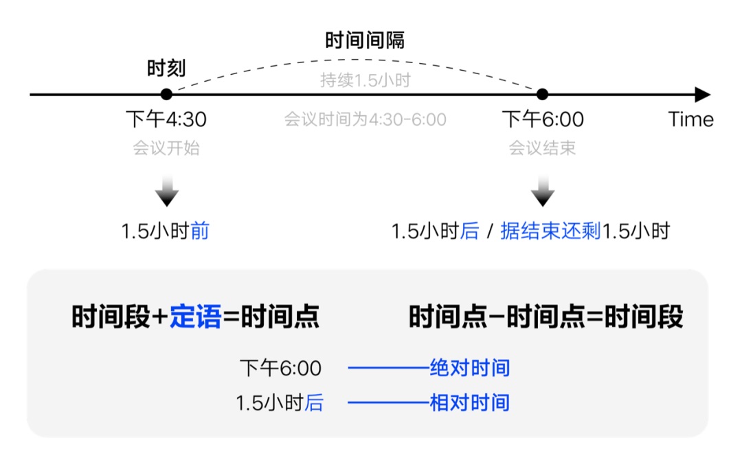 如何設(shè)計(jì)「時(shí)間顯示」更專業(yè)？