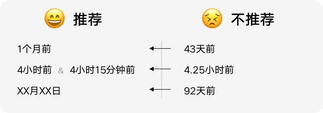 如何設(shè)計(jì)「時(shí)間顯示」更專業(yè)？